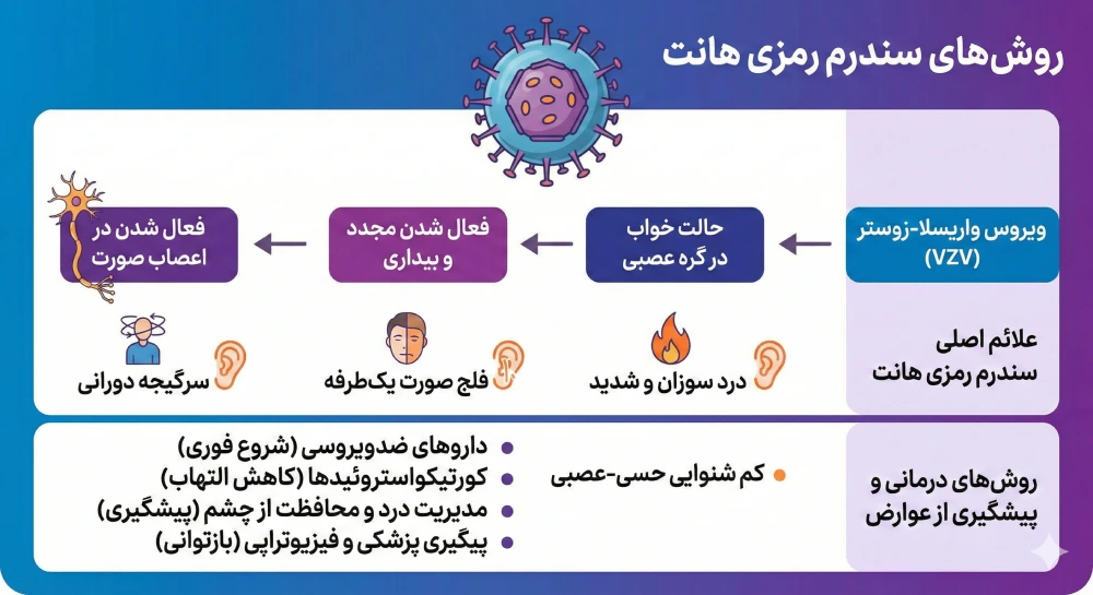 زونا گوش و سندرم رمزی هانت
