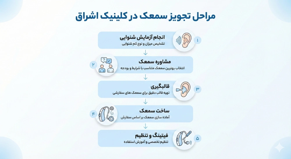 مراحل تجویز سمعک در کلینک اشراق 