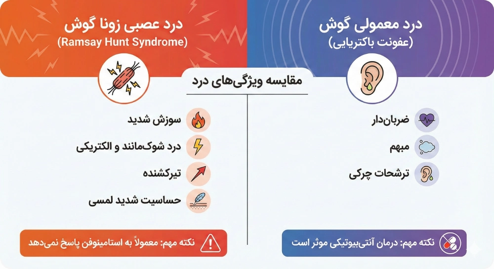 تفاوت درد عصبی زونا با سایر دردهای گوش