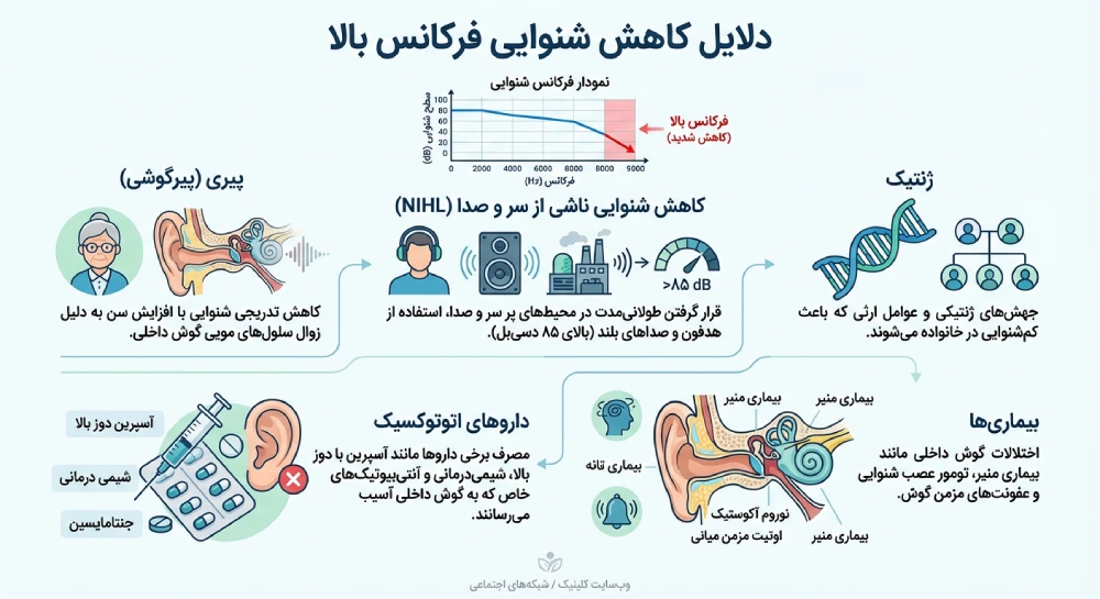 چه عواملی باعث کم شنوایی در فرکانس های بالا می شود؟