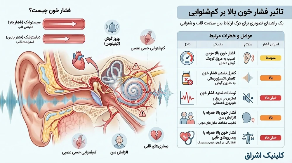 جدول تاثیر فشار خون بالا بر کم شنوایی