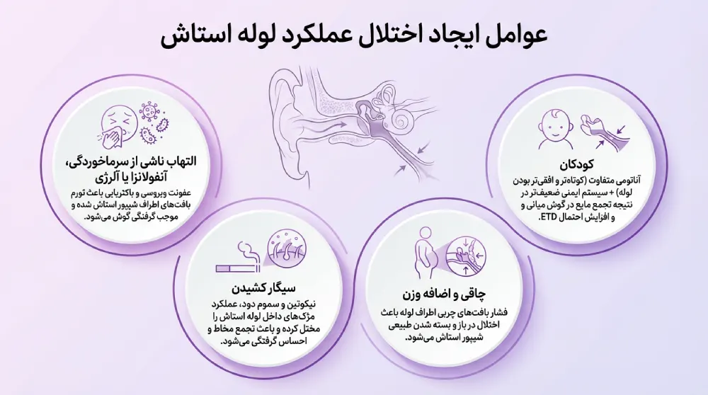 چه عواملی باعث اختلال عملکرد لوله استاش می شود؟