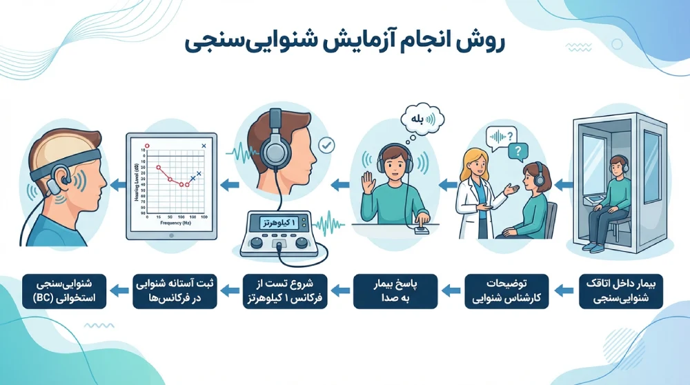 روش انجام آزمایش شنوایی سنجی
