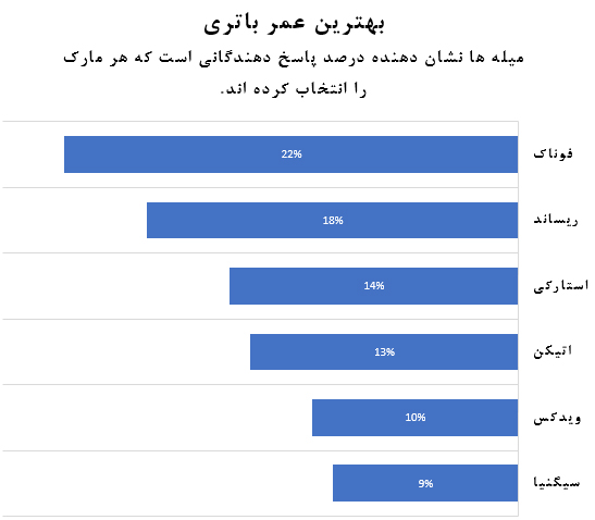 نمودار طول عمر