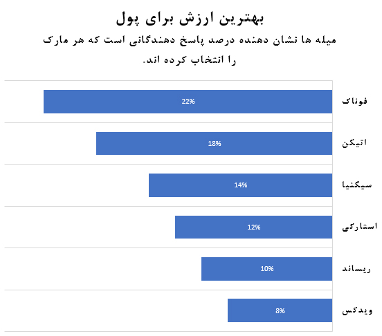 نمودار ارزش خرید