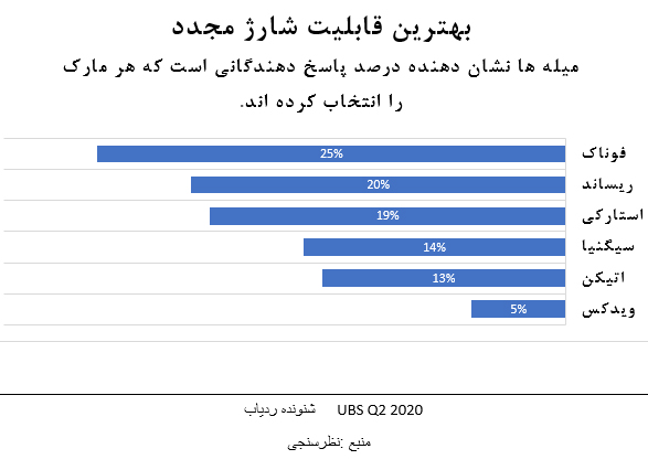نمودار قابلیت شارژ مجدد