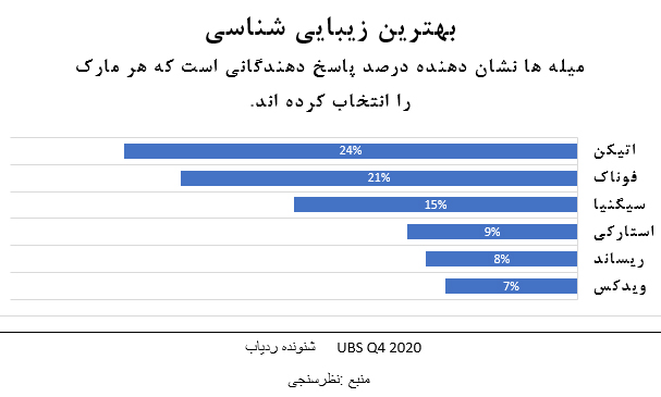 نمودار زیبایی شناسی