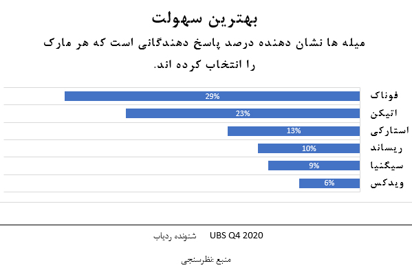 نمودار سهولت