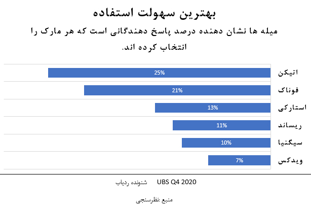 نمودار سهولت در استفاده