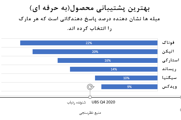 نمودار پشتیبانی