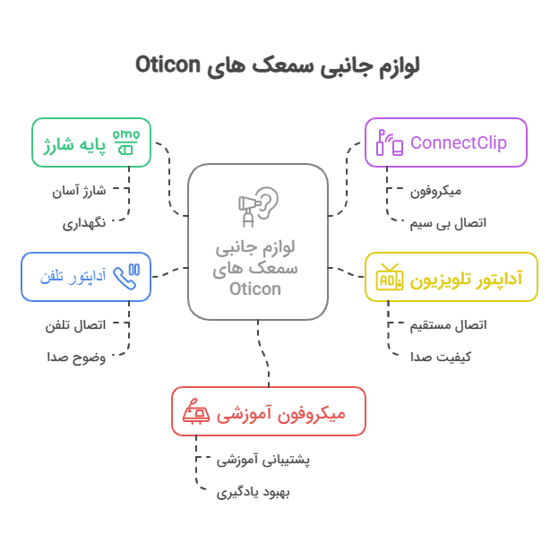 خرید سمعک اتیکن و آشنایی با لوازم جانبی سمعک اتیکن 